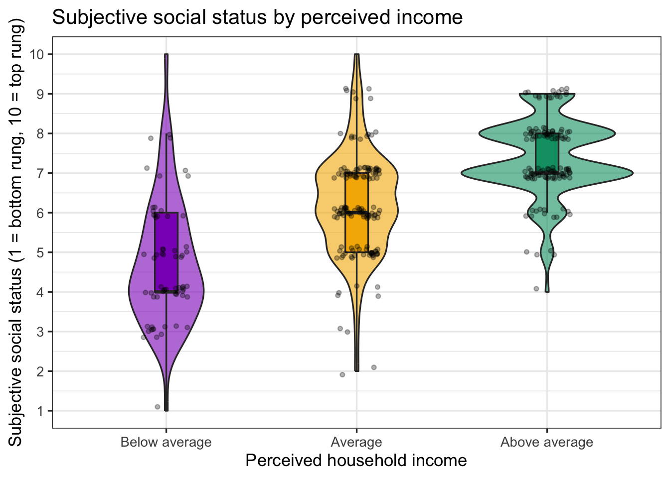 Three violin plots, one per income group, rising from left to right. The below-average group is centered near 5 on the ladder, the average group near 6, and the above-average group near 7.5.
