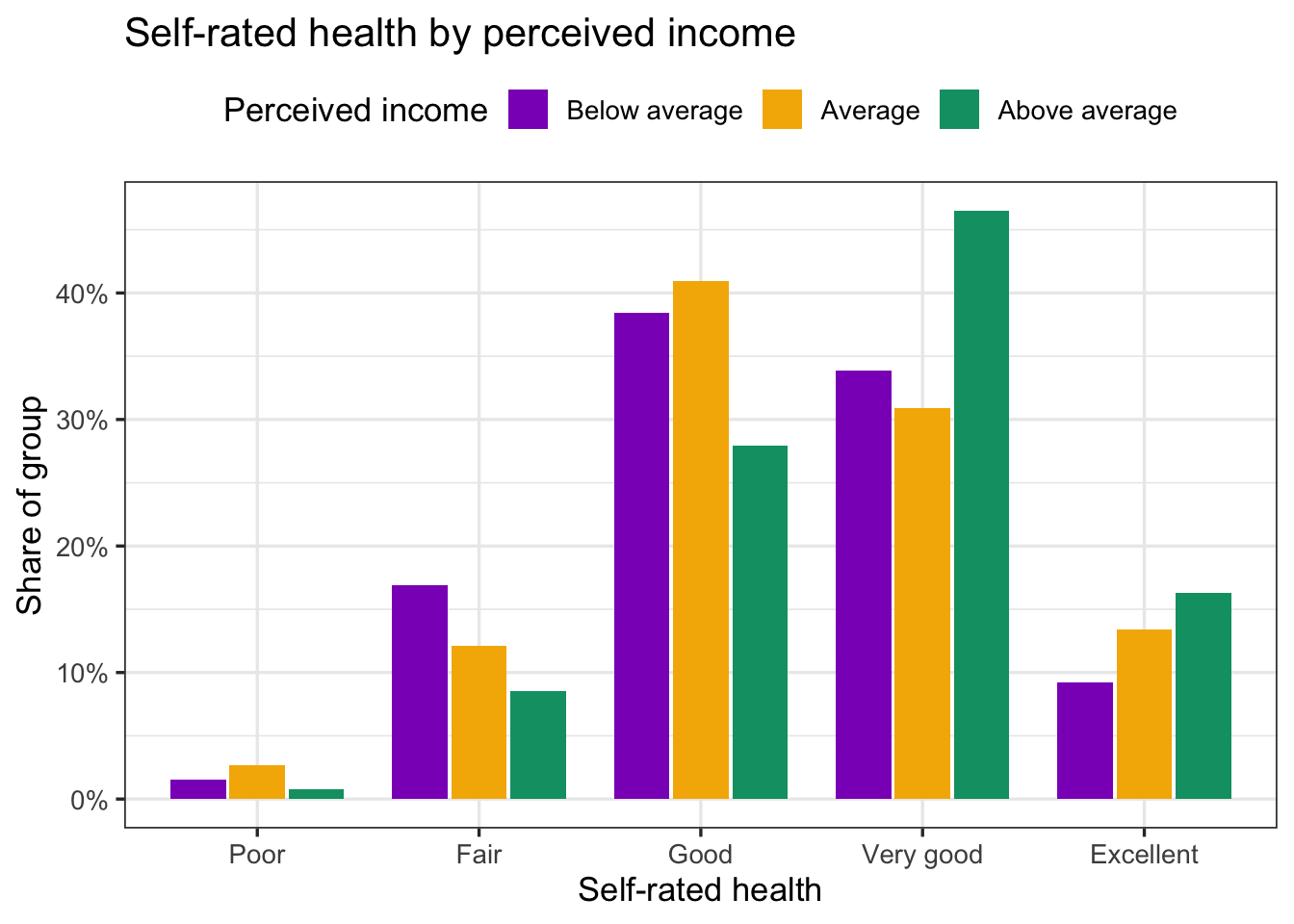 Three sets of five bars, one per income group, for Poor through Excellent. The above-average group has the largest share at Very good and Excellent; the below-average group has the largest share at Fair.