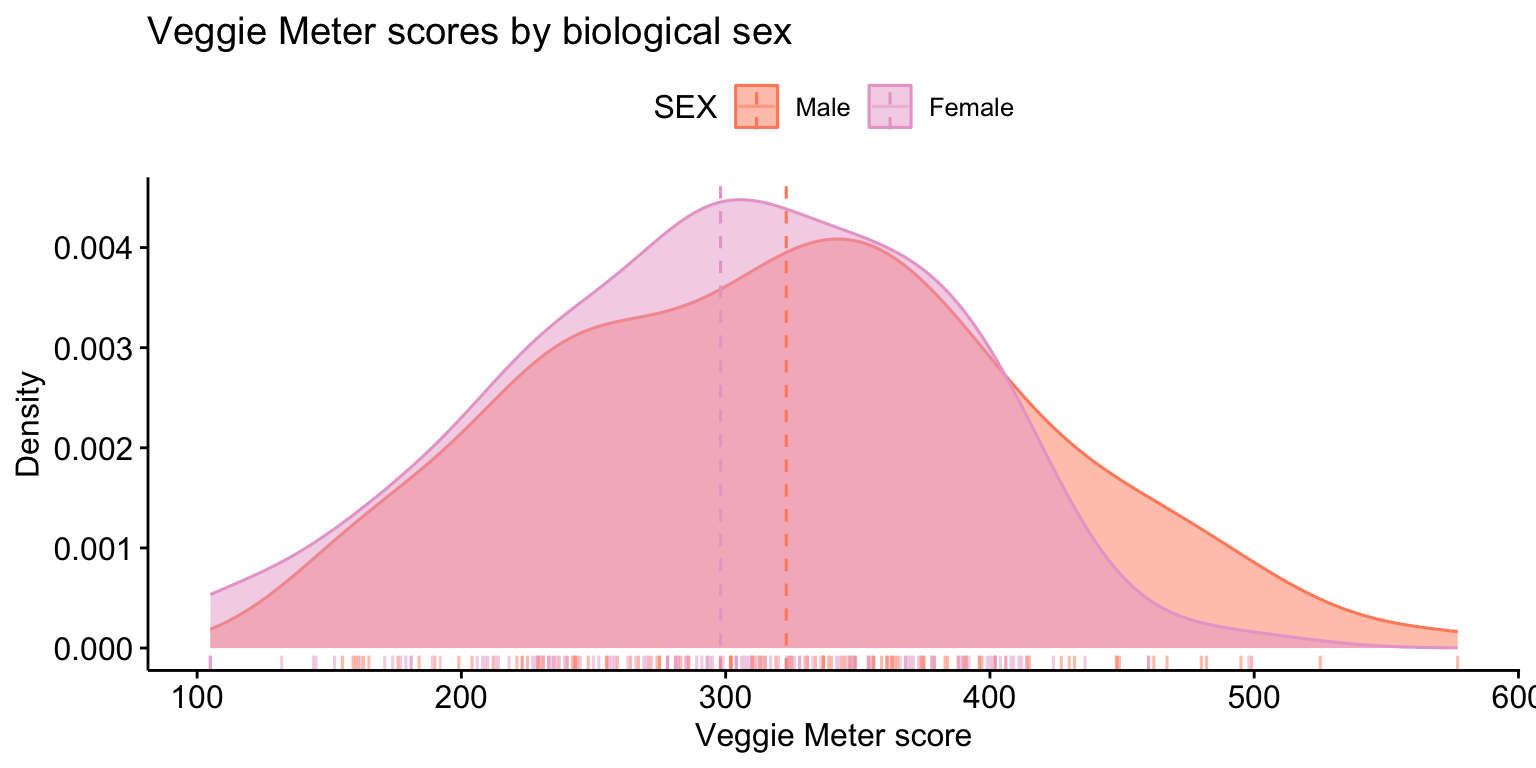 Two overlapping density curves of Veggie Meter scores, orange for male and pink for female participants. Both are roughly bell shaped. The male curve and its dashed mean line sit slightly to the right of the female curve.