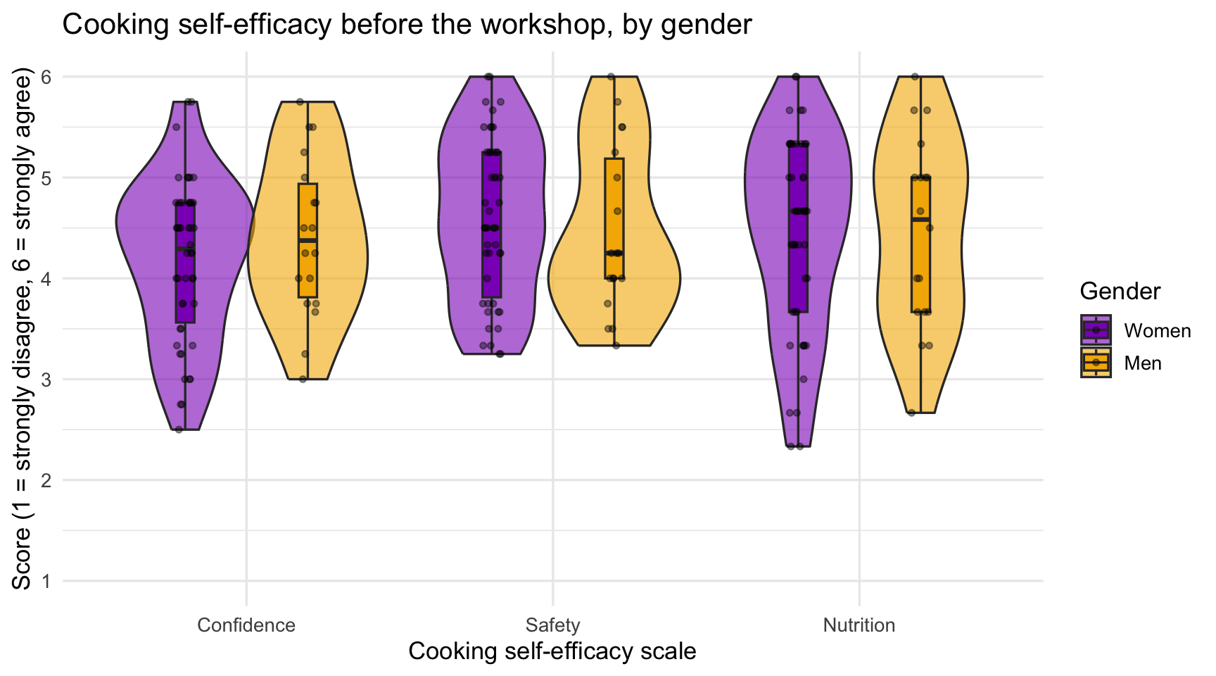 Three pairs of violin plots, one pair for each self-efficacy scale, with women in purple and men in yellow. Each violin has a narrow box plot inside and jittered points. The men's violins sit slightly higher on confidence.