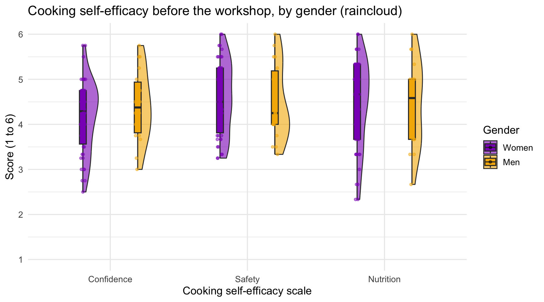 For each of the three scales, half-violin shapes for women and men are nudged to the right, narrow box plots sit in the middle, and jittered points are nudged to the left.
