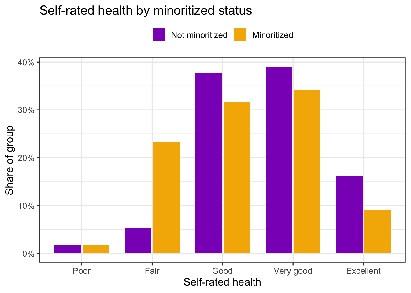 Two sets of five bars, one per group, for Poor through Excellent. Both groups peak at Good and Very good; the Minoritized bars are much taller at Fair and shorter at Excellent.
