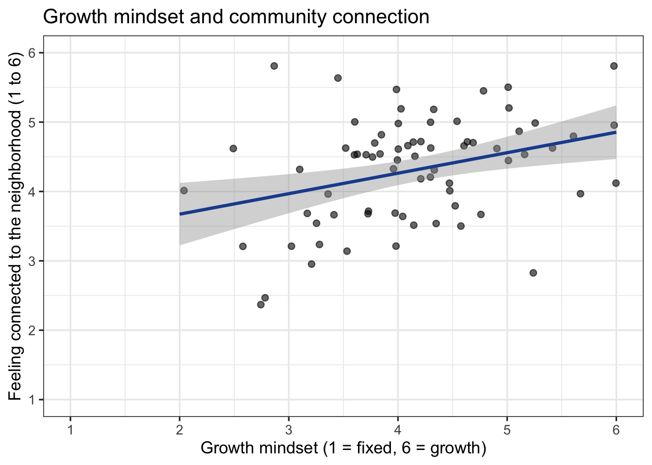 A scatterplot with growth mindset from 1 to 6 on the x axis and community connection from 1 to 6 on the y axis. The points form a loose cloud rising from lower left to upper right with a straight line of best fit through it.