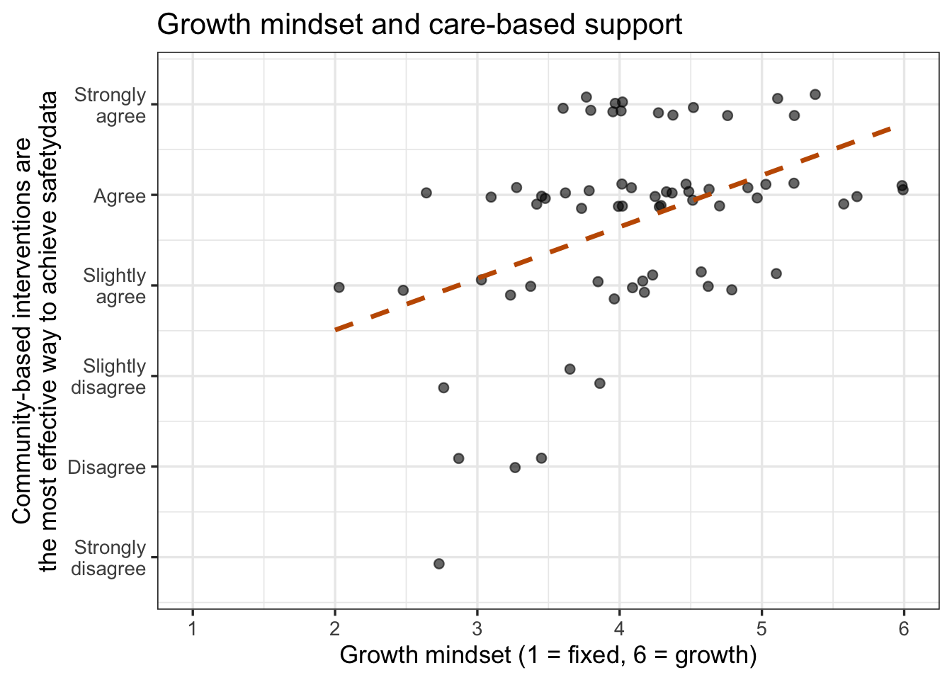 A scatterplot with growth mindset from 1 to 6 on the x axis and agreement that community-based interventions are the most effective way to achieve safetydata, from Strongly disagree to Strongly agree, on the y axis. Points sit in horizontal bands at each answer; most are in the upper right; a dashed line rises from left to right.