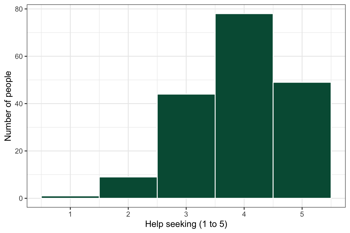 A bar-like histogram of a single item with five possible answers, piled up toward one end of the scale.