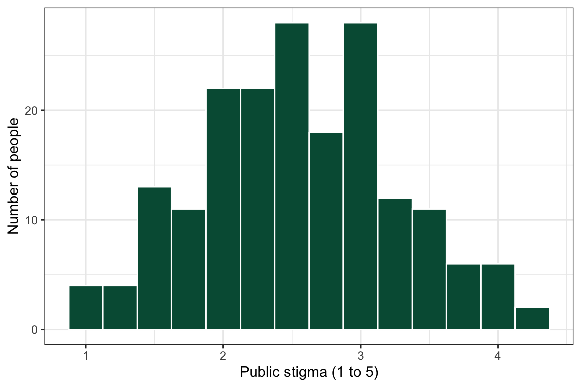 A histogram of public-stigma scores with one hump in the middle of the scale, with bar heights that jump up and down instead of rising and falling smoothly.
