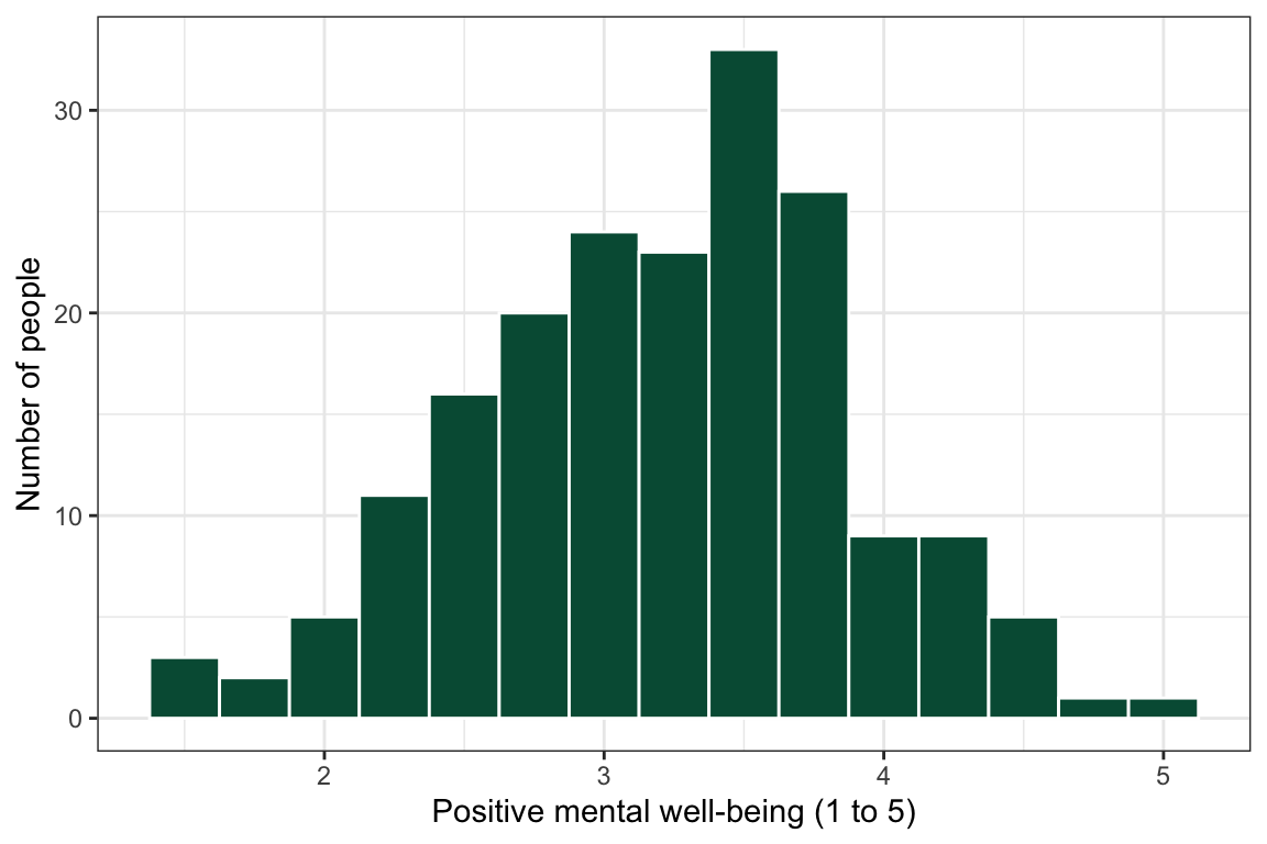 A histogram of well-being scores with one hump in the middle and a similar tail on each side.