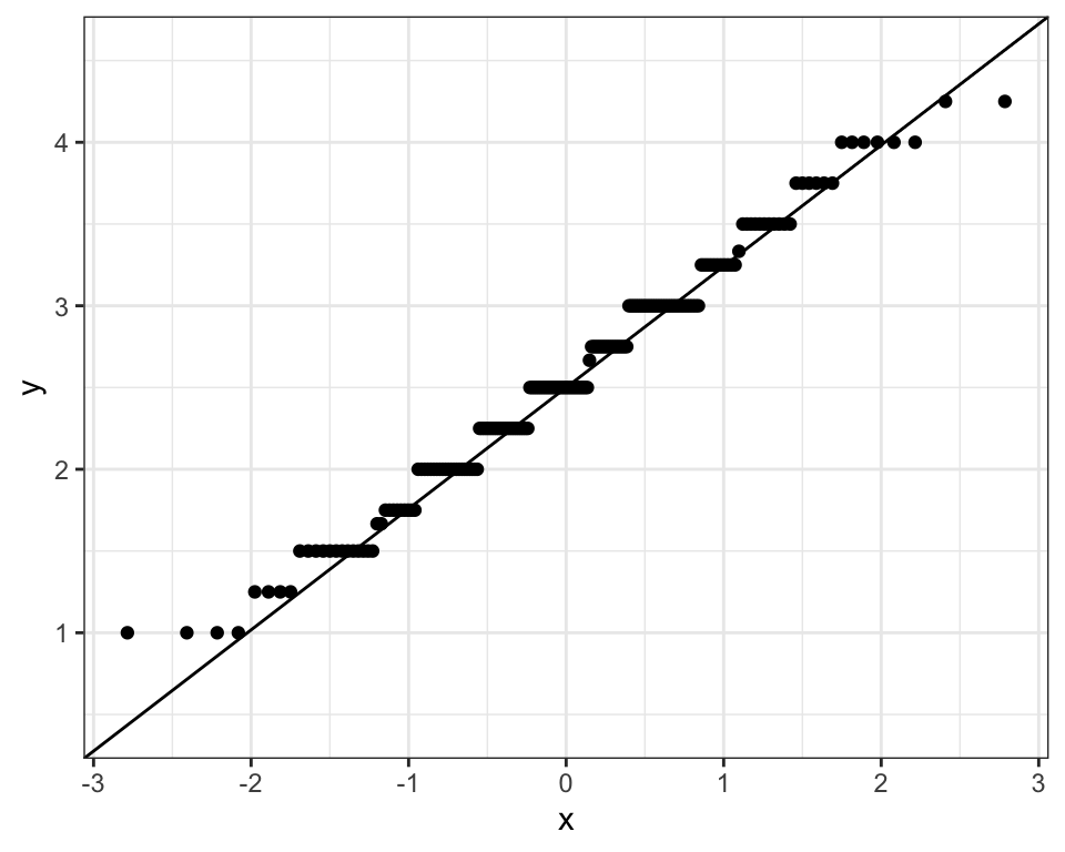 A Q-Q plot where the points follow the diagonal line in short flat steps, like a staircase, because many people share the same score.