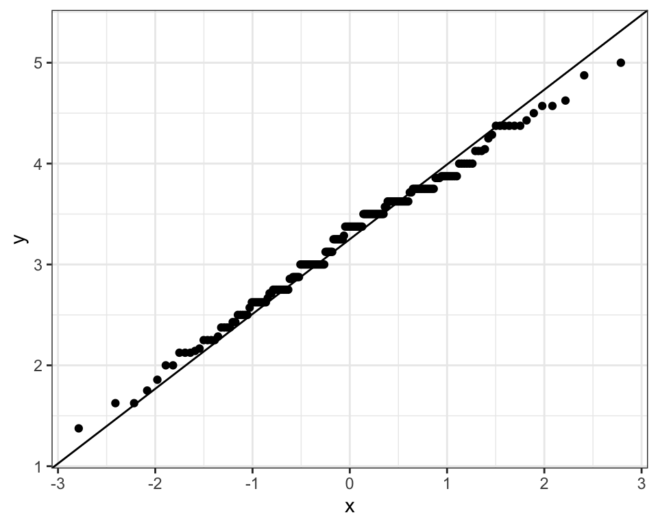 A Q-Q plot where the points stay close to the diagonal line from end to end.