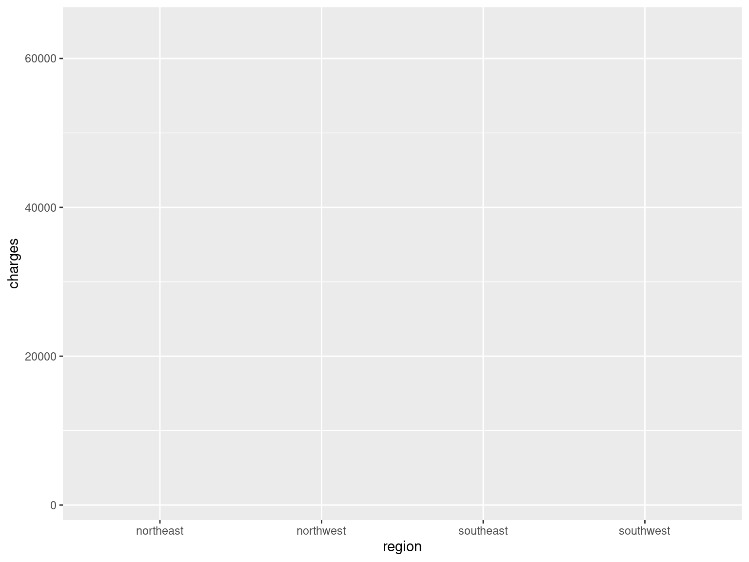 a barplot of insurance charges by region