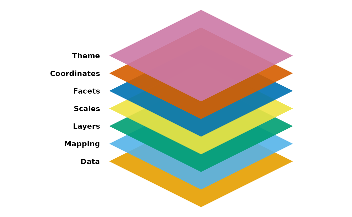 the image includes 7 colors for each of the 7 layers
