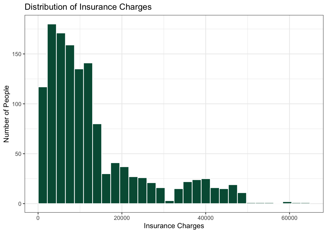 A histogram of insurancedata charges with a tall peak on the left and a long tail to the right.