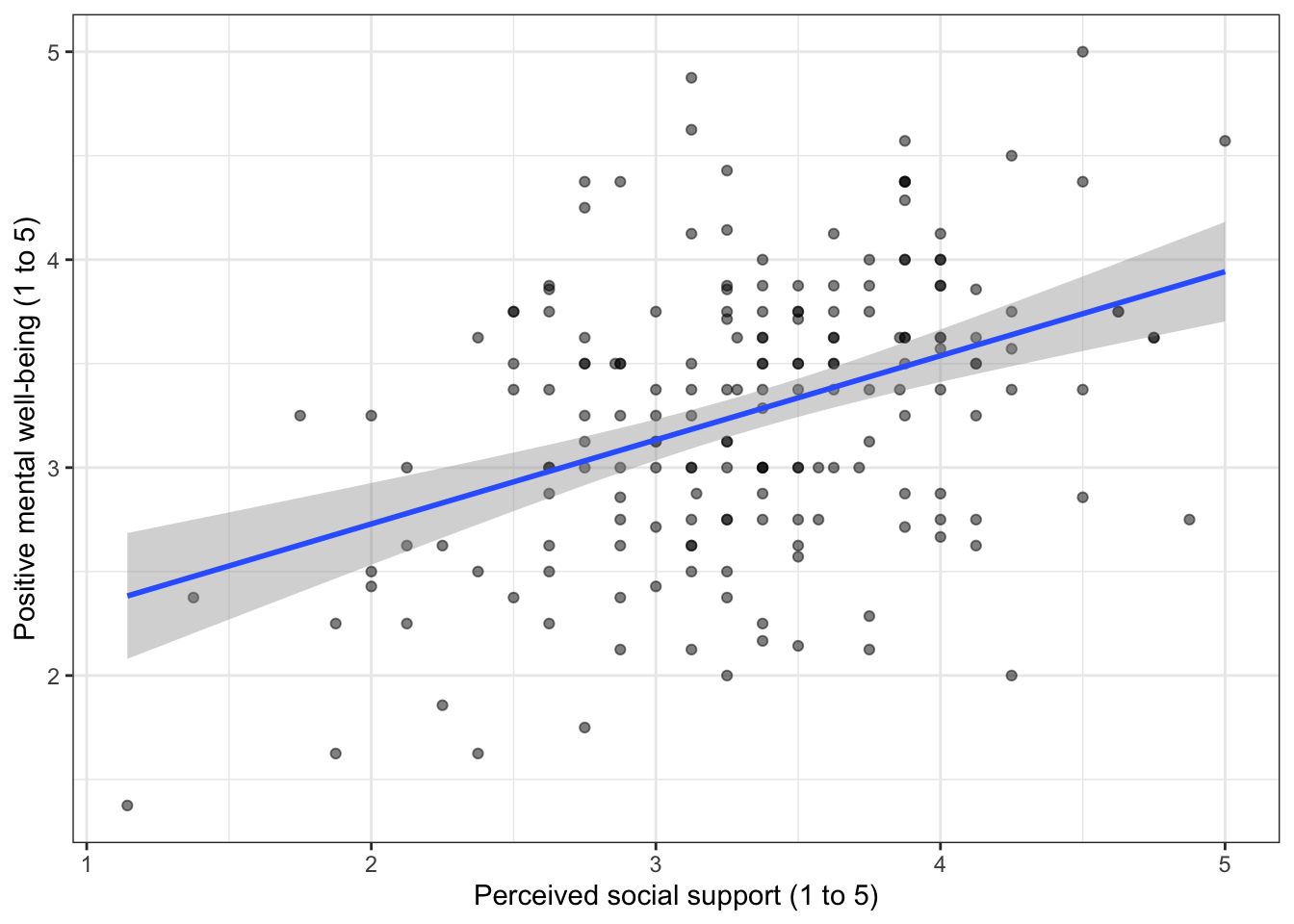 A scatterplot with social support on the x axis and well-being on the y axis. The line of best fit slopes upward.