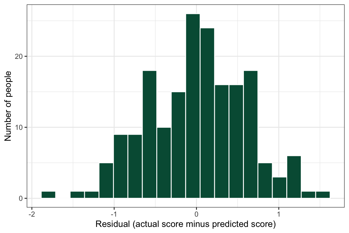 A histogram of regression residuals from the lab dataset, centered on zero and roughly bell-shaped.
