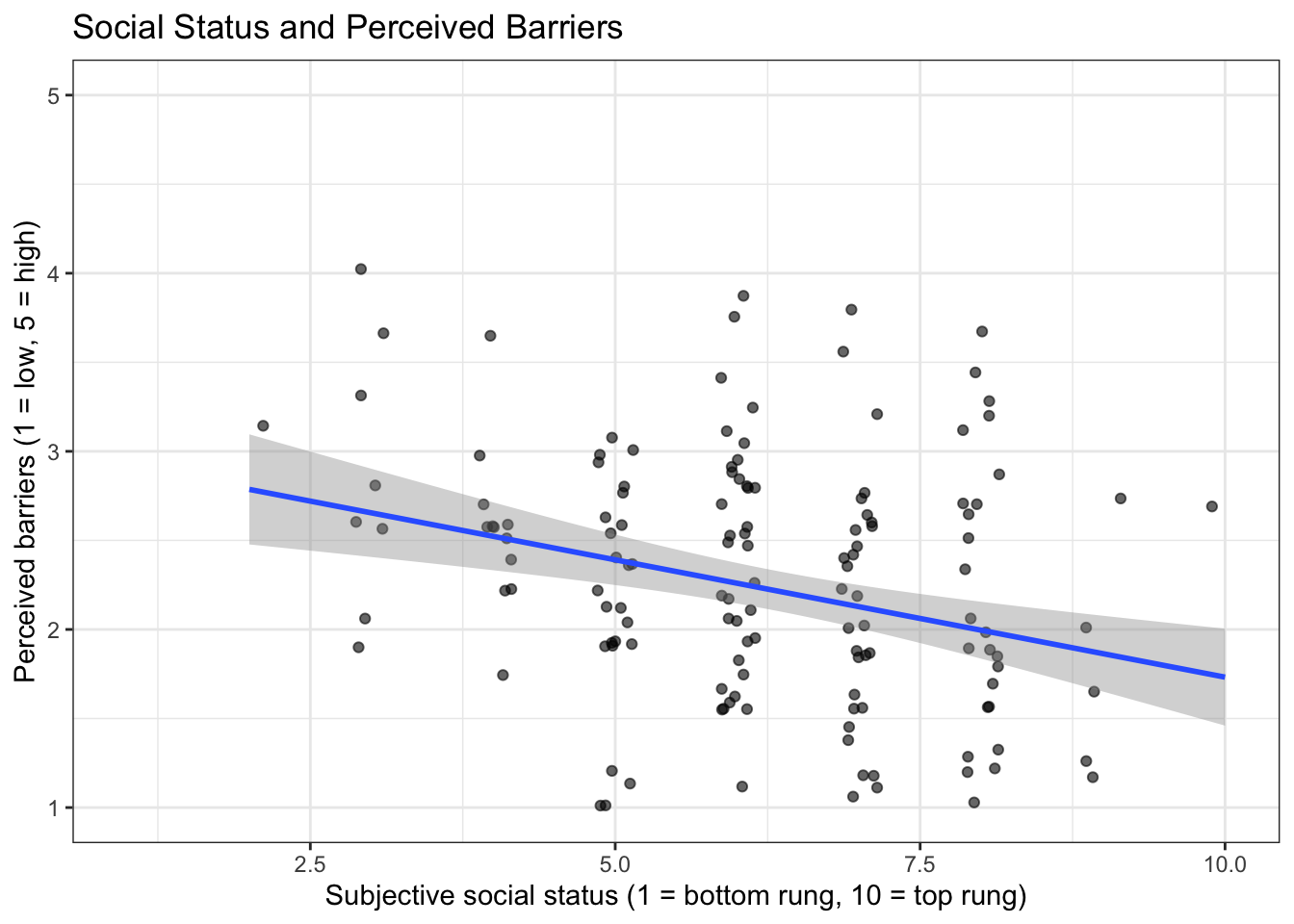 A scatterplot with subjective social status on the x axis and perceived barriers on the y axis. The line of best fit slopes downward.