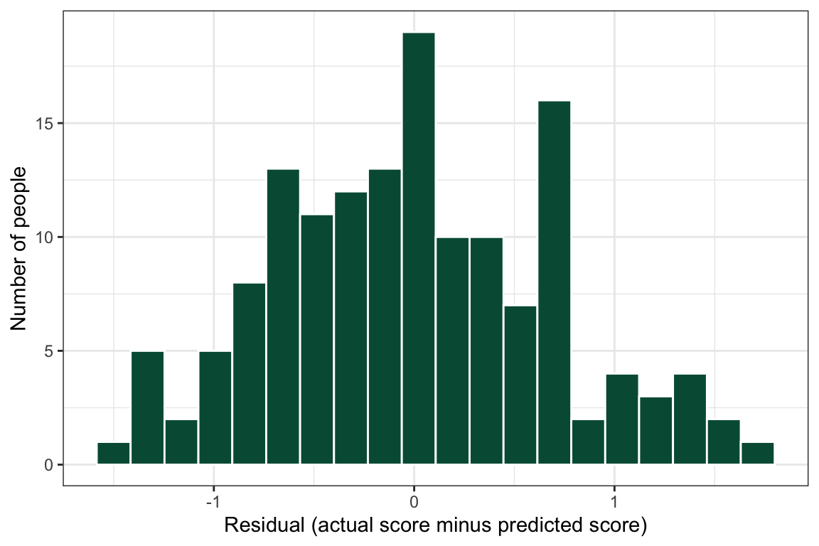 A histogram of regression residuals centered on zero with a roughly symmetric bell shape.