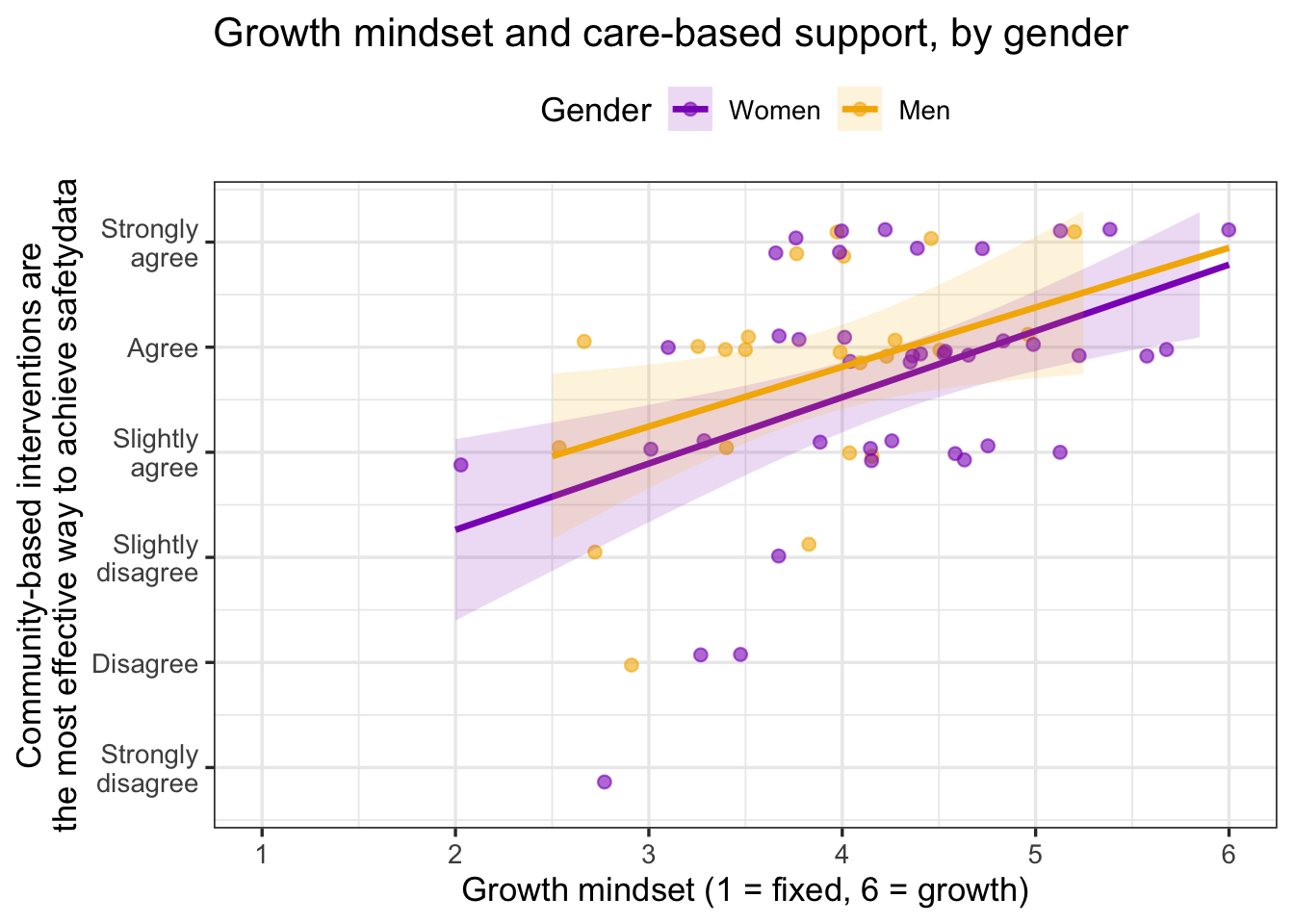 A scatterplot with growth mindset on the x axis and agreement that community-based interventions are the most effective way to achieve safetydata on the y axis. Points and two rising lines of best fit, purple for women and gold for men, with overlapping confidence bands; both lines slope upward at a similar angle.