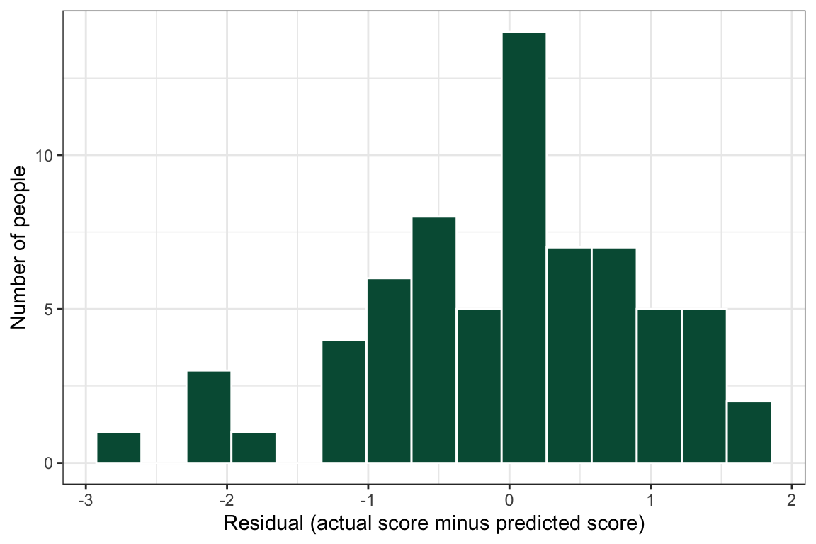 A histogram of regression residuals centered on zero, roughly symmetric, with a few more values on the negative side.