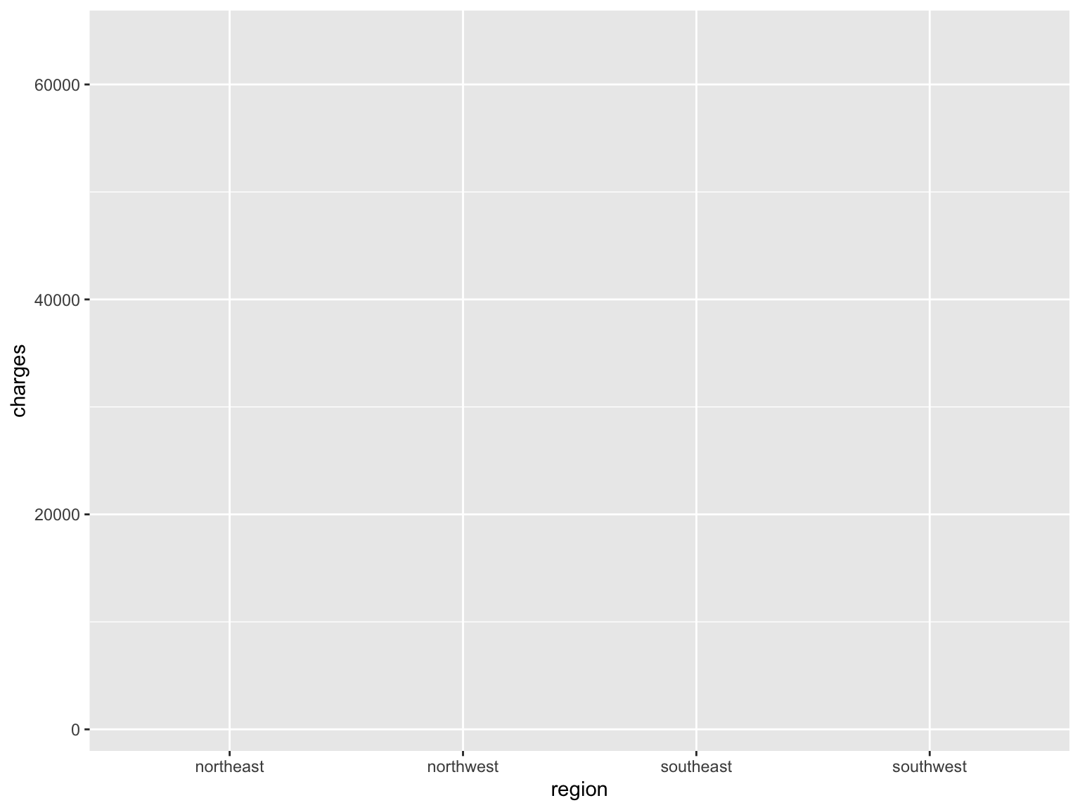 a barplot of insurancedata charges by region