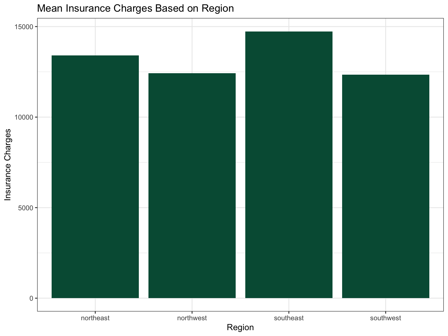a barplot of insurancedata charges by region