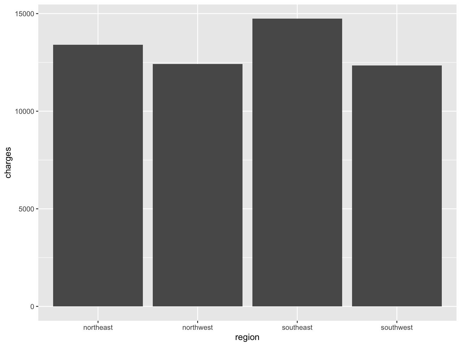 a barplot of insurancedata charges by region
