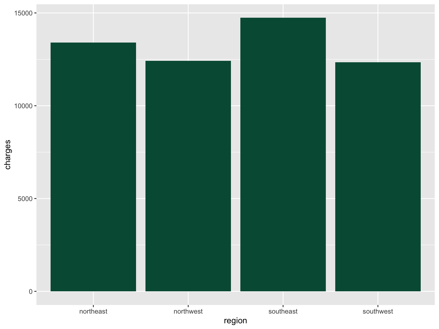a barplot of insurancedata charges by region