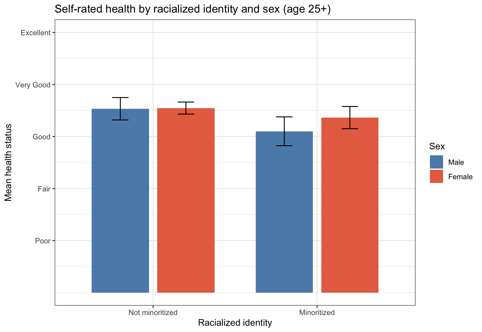 A grouped bar chart with two clusters, Not minoritized and Minoritized, each with a Male and a Female bar. Bars sit between Good and Very Good; the not-minoritized bars are slightly taller. Thin error bars top each bar.