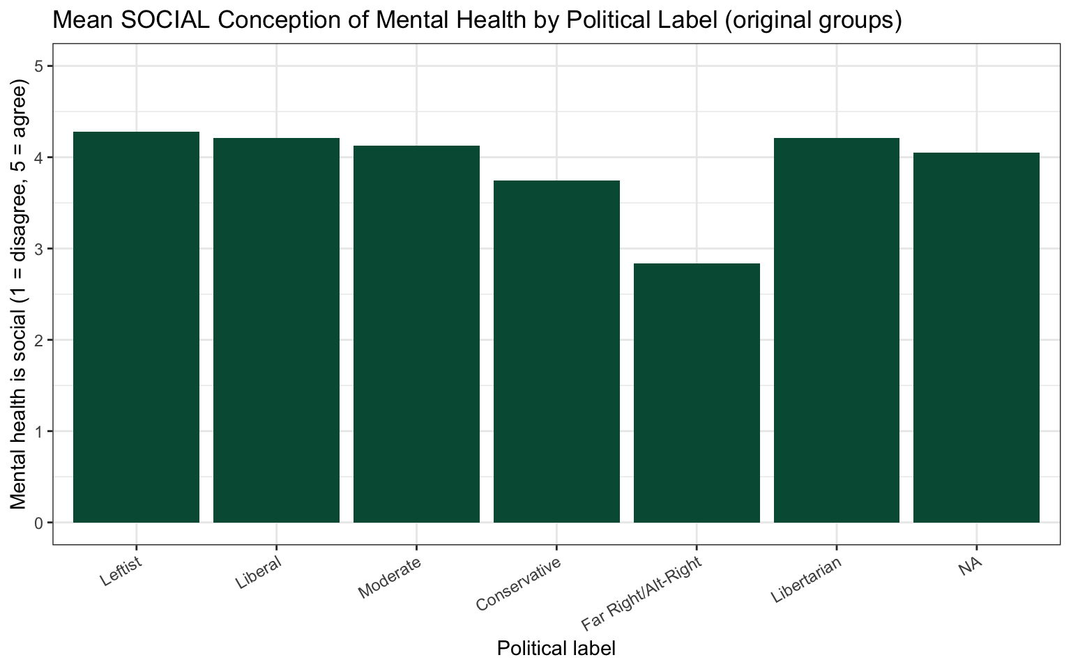 A barplot with seven bars, one for each original political label response including Libertarian, and one labeled NA for people who preferred not to say or did not know.