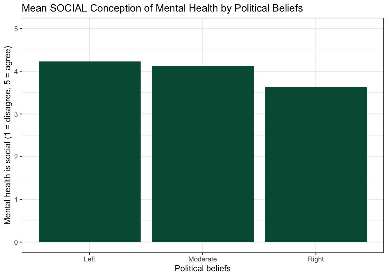 A barplot with three bars for left, moderate, and right respondents. The left bar is tallest and the right bar is shortest.