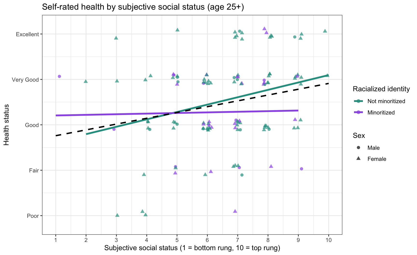 A scatterplot with subjective social status from 1 to 10 on the x axis and health status from Poor to Excellent on the y axis. Points are colored teal for not-minoritized and purple for minoritized respondents. The teal trend line rises from Good toward Very Good as status increases; the purple line is nearly flat; a dashed black line for everyone rises gently between them.