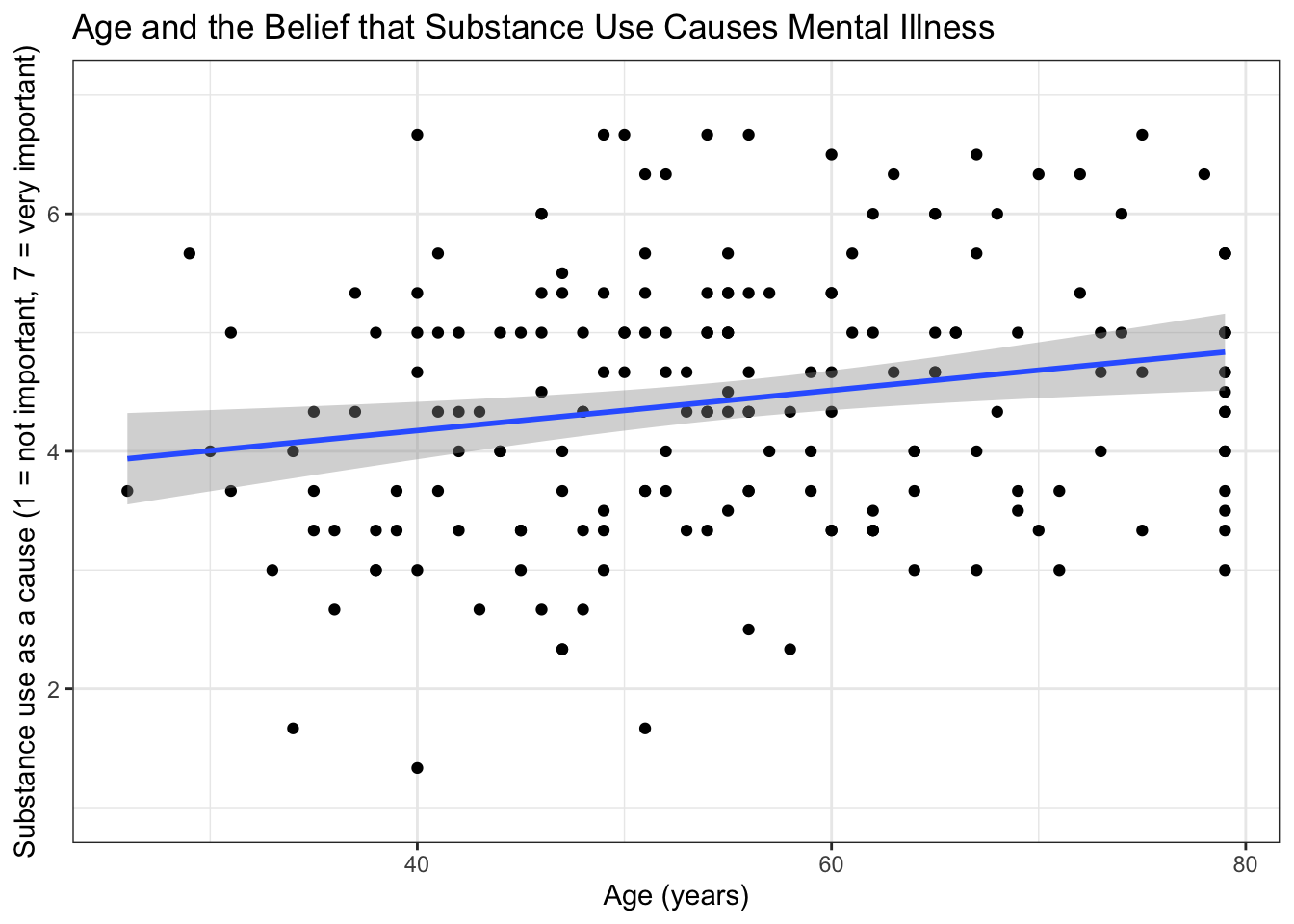 A scatterplot with age on the x axis and the substance use belief score on the y axis. The points are widely spread and the line of best fit slopes gently upward.
