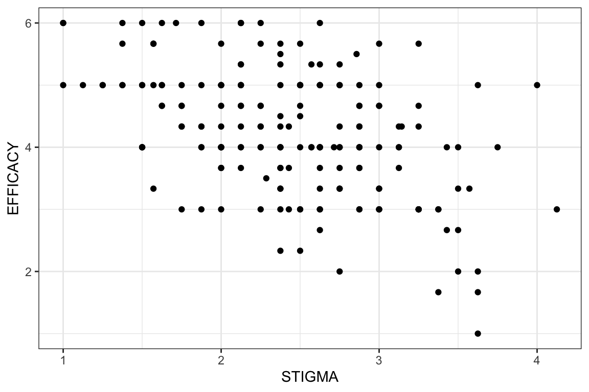 A scatterplot of stigma and self-efficacy where the points sit in a grid pattern and many points hide other points.