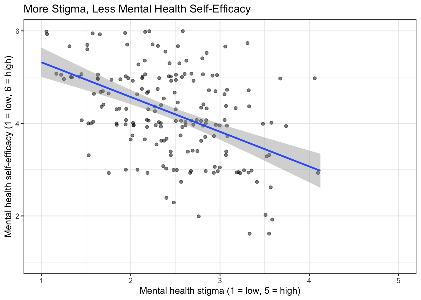 A scatterplot with stigma on the x axis and self-efficacy on the y axis. Jittered, see-through points form small clouds. The line of best fit slopes downward.